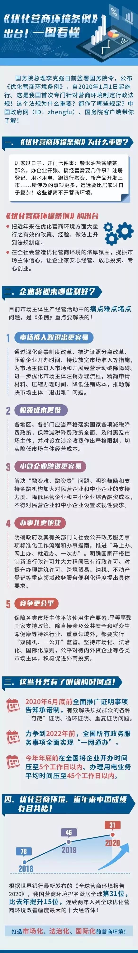 图解《优化营商环境条例》插图